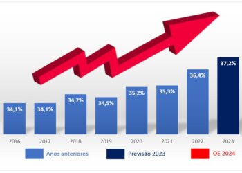 Carga fiscal prevista no Orçamento de Estado para 2024 (OE2024) é o mais elevado da história de Portugal!